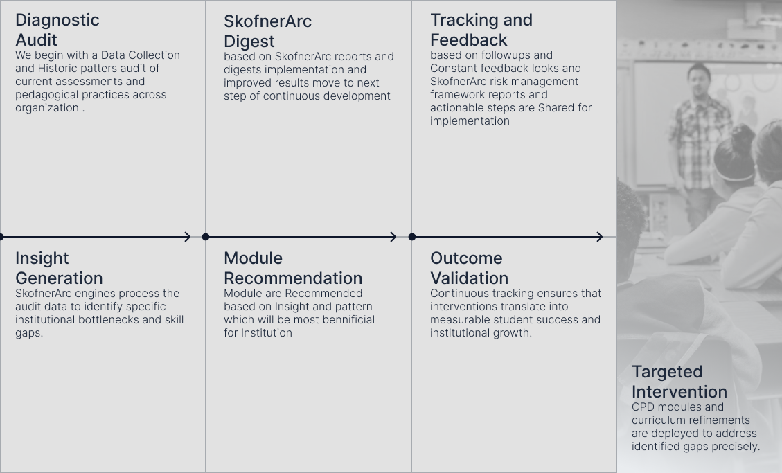 ADP Implementation Cycle